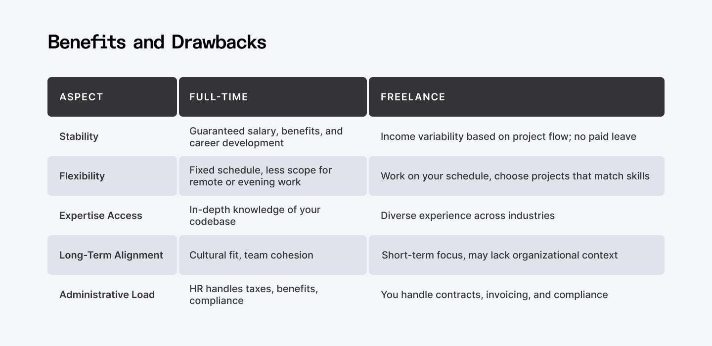 Benefits and drawbacks of Full-time vs Freelance Developers